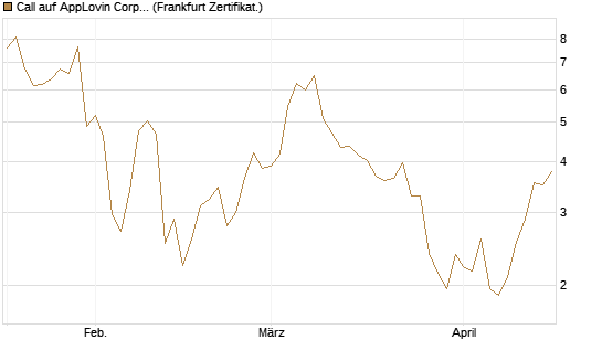Call auf AppLovin Corp [BNP Paribas Emissions- und Handelsges.] Chart