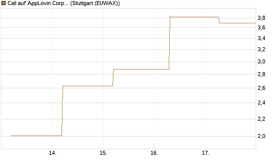 Call auf AppLovin Corp [BNP Paribas Emissions- und Handelsges.] Chart
