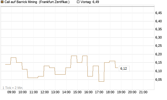Call auf Barrick Mining [BNP Paribas Emissions- und Handelsges.] Chart