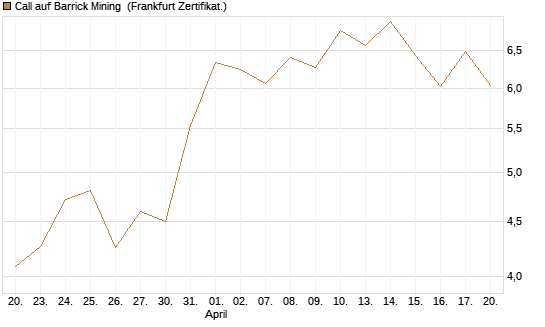 Call auf Barrick Mining [BNP Paribas Emissions- und Handelsges.] Chart
