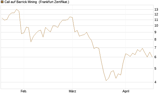 Call auf Barrick Mining [BNP Paribas Emissions- und Handelsges.] Chart