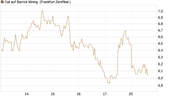 Call auf Barrick Mining [BNP Paribas Emissions- und Handelsges.] Chart