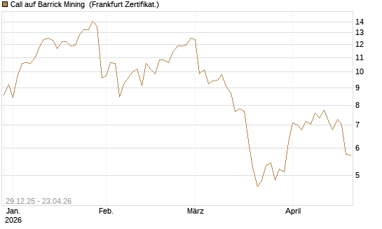 Call auf Barrick Mining [BNP Paribas Emissions- und Handelsges.] Chart