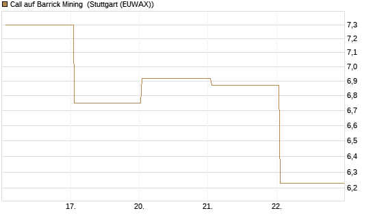 Call auf Barrick Mining [BNP Paribas Emissions- und Handelsges.] Chart