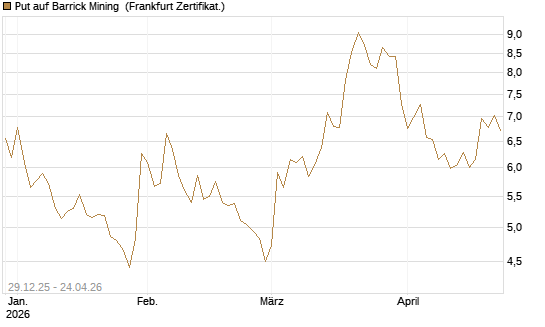 Put auf Barrick Mining [BNP Paribas Emissions- und Handelsges.] Chart