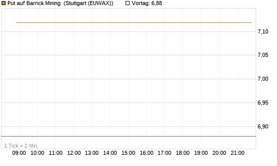 Put auf Barrick Mining [BNP Paribas Emissions- und Handelsges.] Chart