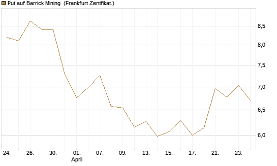 Put auf Barrick Mining [BNP Paribas Emissions- und Handelsges.] Chart