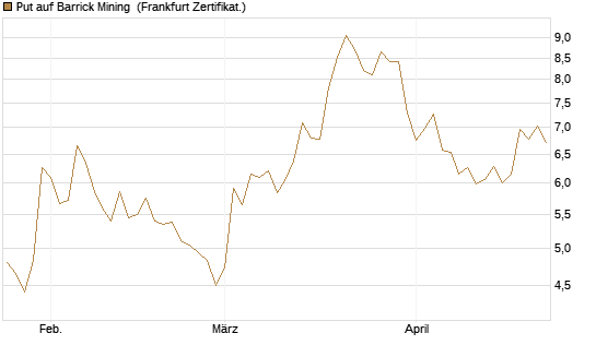 Put auf Barrick Mining [BNP Paribas Emissions- und Handelsges.] Chart
