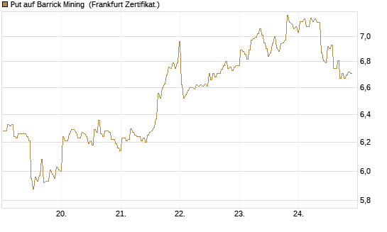Put auf Barrick Mining [BNP Paribas Emissions- und Handelsges.] Chart