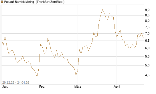 Put auf Barrick Mining [BNP Paribas Emissions- und Handelsges.] Chart