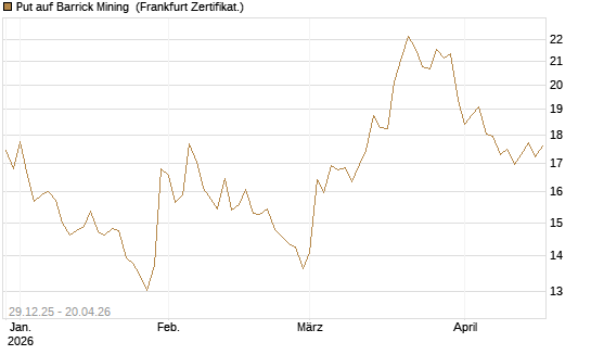 Put auf Barrick Mining [BNP Paribas Emissions- und Handelsges.] Chart