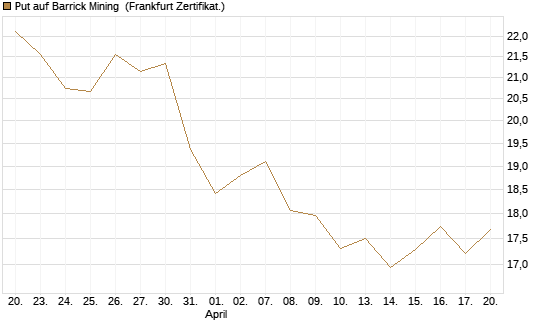 Put auf Barrick Mining [BNP Paribas Emissions- und Handelsges.] Chart