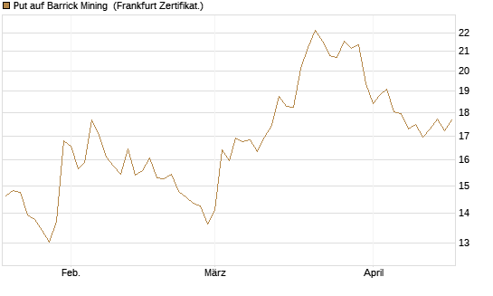 Put auf Barrick Mining [BNP Paribas Emissions- und Handelsges.] Chart