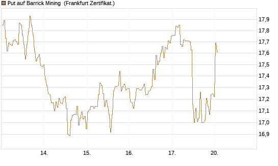 Put auf Barrick Mining [BNP Paribas Emissions- und Handelsges.] Chart
