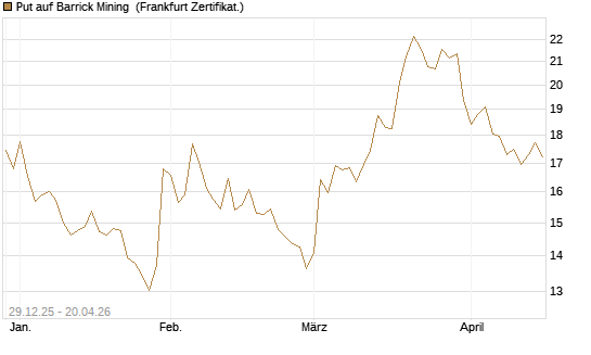 Put auf Barrick Mining [BNP Paribas Emissions- und Handelsges.] Chart
