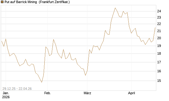 Put auf Barrick Mining [BNP Paribas Emissions- und Handelsges.] Chart
