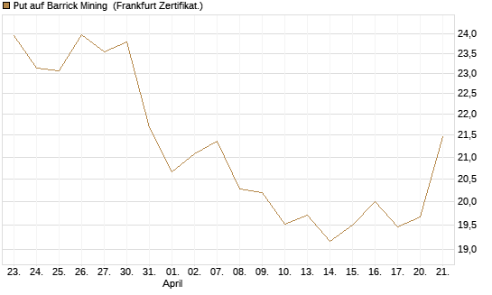 Put auf Barrick Mining [BNP Paribas Emissions- und Handelsges.] Chart
