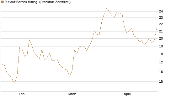 Put auf Barrick Mining [BNP Paribas Emissions- und Handelsges.] Chart