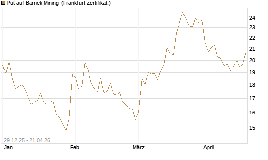 Put auf Barrick Mining [BNP Paribas Emissions- und Handelsges.] Chart
