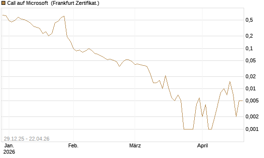 Call auf Microsoft [BNP Paribas Emissions- und Handelsges.] Chart
