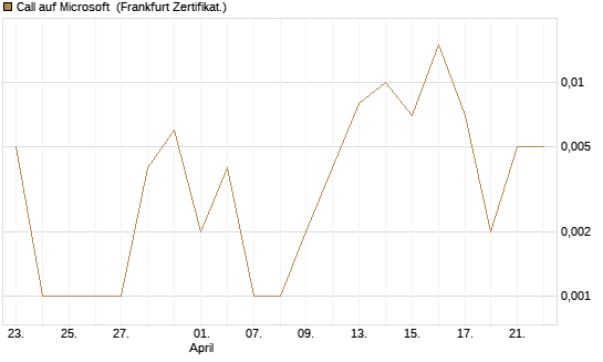 Call auf Microsoft [BNP Paribas Emissions- und Handelsges.] Chart