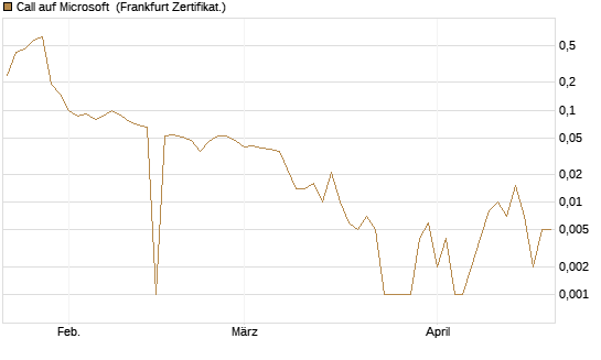 Call auf Microsoft [BNP Paribas Emissions- und Handelsges.] Chart