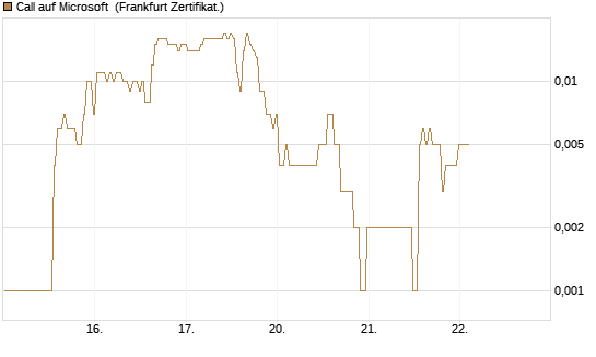 Call auf Microsoft [BNP Paribas Emissions- und Handelsges.] Chart