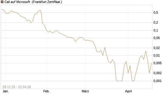 Call auf Microsoft [BNP Paribas Emissions- und Handelsges.] Chart