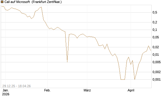 Call auf Microsoft [BNP Paribas Emissions- und Handelsges.] Chart