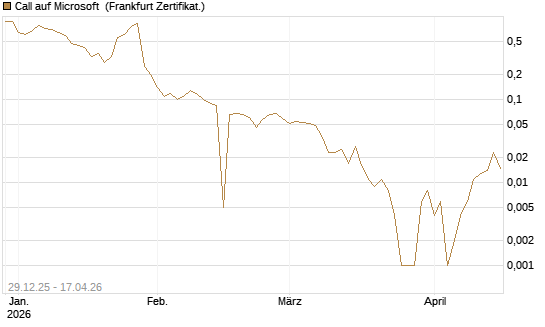Call auf Microsoft [BNP Paribas Emissions- und Handelsges.] Chart