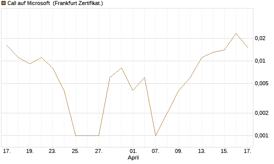 Call auf Microsoft [BNP Paribas Emissions- und Handelsges.] Chart