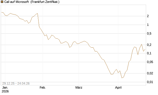 Call auf Microsoft [BNP Paribas Emissions- und Handelsges.] Chart