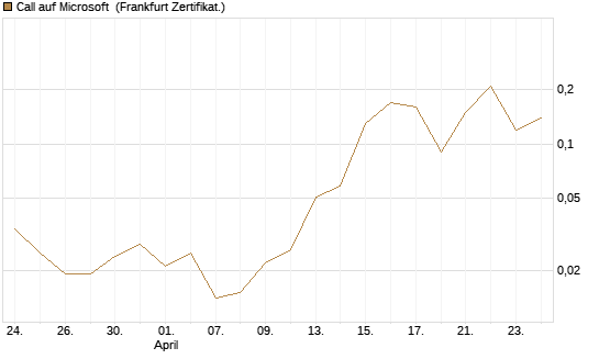 Call auf Microsoft [BNP Paribas Emissions- und Handelsges.] Chart
