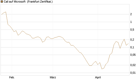 Call auf Microsoft [BNP Paribas Emissions- und Handelsges.] Chart