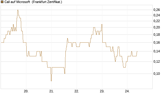 Call auf Microsoft [BNP Paribas Emissions- und Handelsges.] Chart