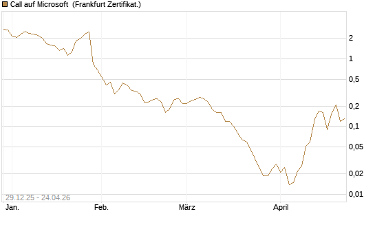 Call auf Microsoft [BNP Paribas Emissions- und Handelsges.] Chart