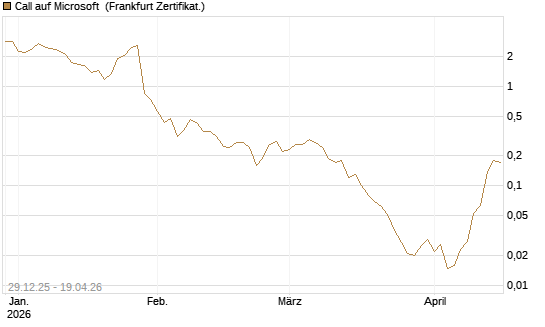 Call auf Microsoft [BNP Paribas Emissions- und Handelsges.] Chart