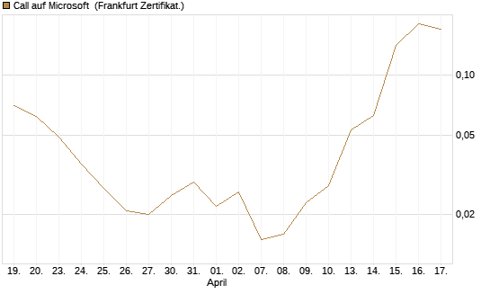 Call auf Microsoft [BNP Paribas Emissions- und Handelsges.] Chart