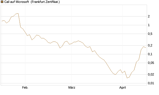 Call auf Microsoft [BNP Paribas Emissions- und Handelsges.] Chart