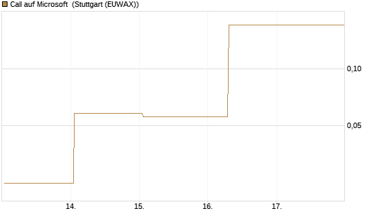 Call auf Microsoft [BNP Paribas Emissions- und Handelsges.] Chart