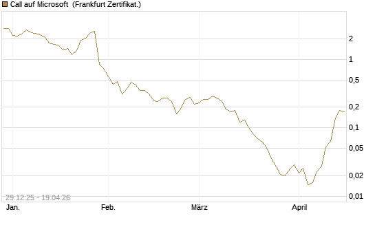 Call auf Microsoft [BNP Paribas Emissions- und Handelsges.] Chart