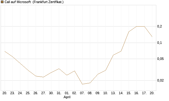 Call auf Microsoft [BNP Paribas Emissions- und Handelsges.] Chart