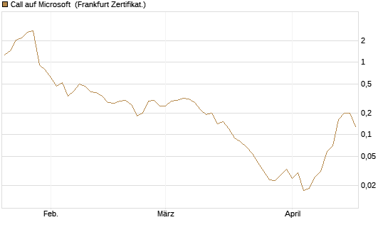 Call auf Microsoft [BNP Paribas Emissions- und Handelsges.] Chart