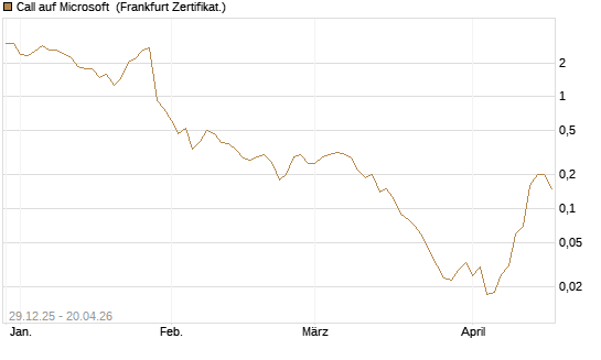 Call auf Microsoft [BNP Paribas Emissions- und Handelsges.] Chart