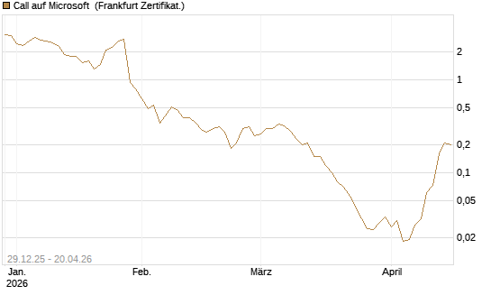 Call auf Microsoft [BNP Paribas Emissions- und Handelsges.] Chart
