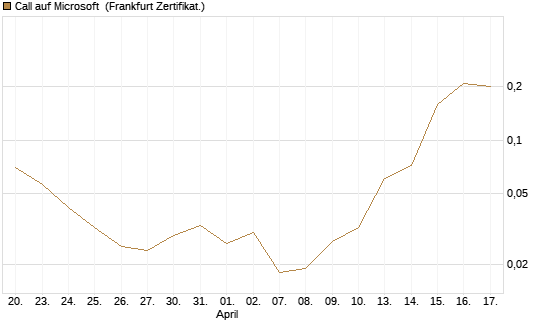 Call auf Microsoft [BNP Paribas Emissions- und Handelsges.] Chart