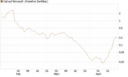 Call auf Microsoft [BNP Paribas Emissions- und Handelsges.] Chart