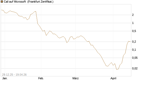 Call auf Microsoft [BNP Paribas Emissions- und Handelsges.] Chart