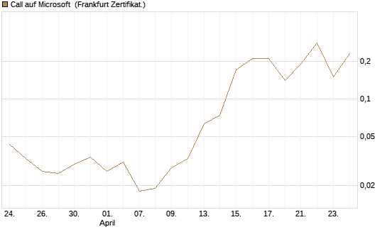 Call auf Microsoft [BNP Paribas Emissions- und Handelsges.] Chart