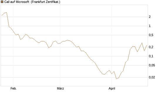 Call auf Microsoft [BNP Paribas Emissions- und Handelsges.] Chart